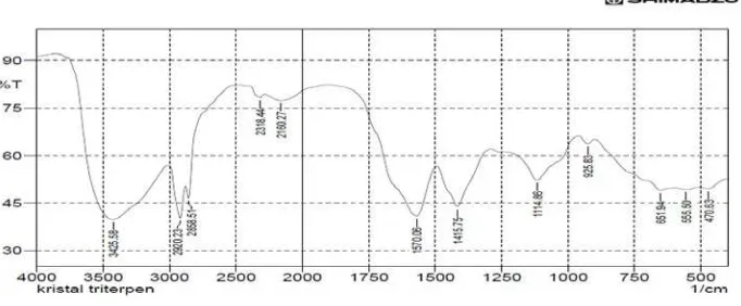 Gambar 4.1 Hasil spektrofotometri UV 