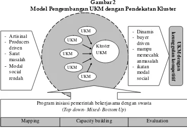 Gambar 2 Model Pengembangan UKM dengan Pendekatan Kluster 