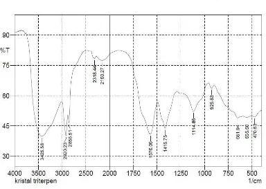 Tabel hasil analisis spektrofotometer inframerah isolat hasil isolasi : 