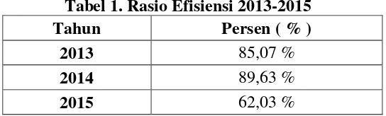 Tabel 1. Rasio Efisiensi 2013-2015 