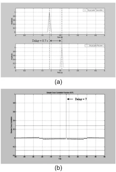Tabel 2: Hasil pengukuran untuk keseluruhan sinyal yangcorrelation functiondiukur baik dengan cara manual maupun dengan cara cross (CCF)