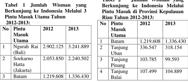 Tabel  1  Jumlah  Wisman  yang  Berkunjung  ke  Indonesia  Melalui  3  Pintu Masuk Utama Tahun 