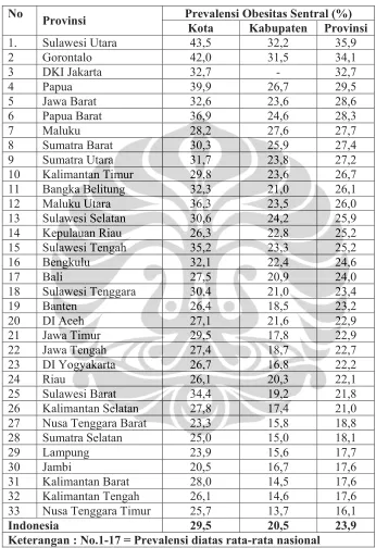 Tabel 5.1 Prevalensi Obesitas Sentral Kota dan Kabupaten Seluruh Provinsi Indonesia, Tahun 2007  