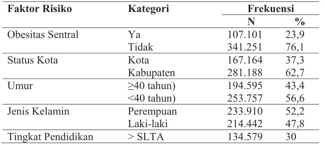 Tabel 5.2 Distribusi Subjek Penelitian Berdasarkan Variabel Dependen Obesitas Sentral Penduduk Dewasa Indonesia Tahun 2007 