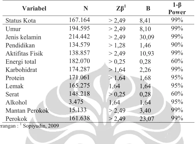 Tabel 5.4 Perhitungan Nilai Zβ Masing-Masing Variabel Penelitian 