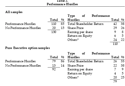 Table 2. Performance Hurdles 