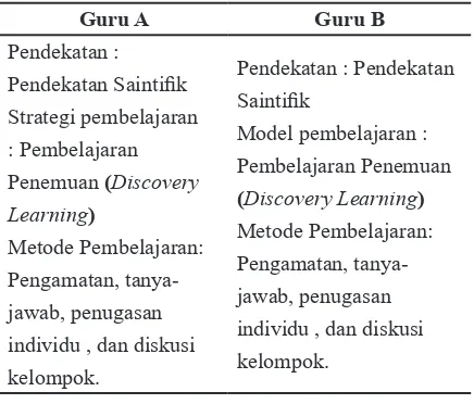 Tabel 2 Perbedaan penulisan metode pada RPP