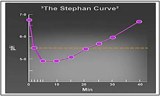 Gambar 2. Kurva Stephan, grafik yang menggambarkan  penurunan dan peningkatan pH dalam satuan menit setelah mengonsumsi karbohidrat.30 