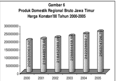 Gambar 6Produk Domestik Regional Bruto Jawa Timur