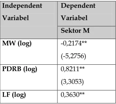 Tabel  1: Hasil Regresi model terpilih 