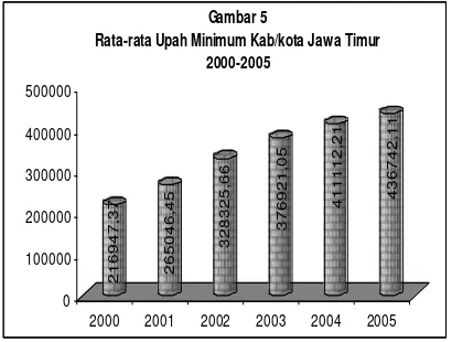 Gambar 5Rata-rata Upah Minimum Kab/kota Jawa Timur