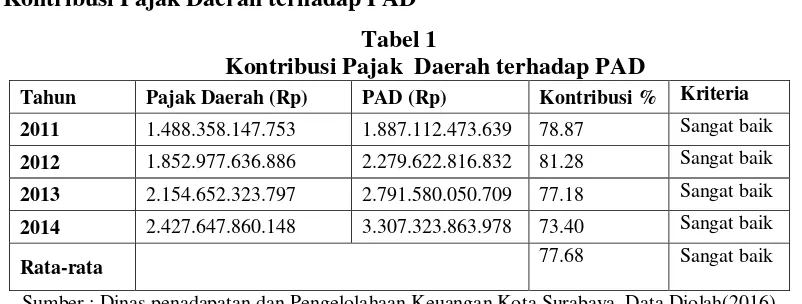  Tabel 1 Kontribusi Pajak  Daerah terhadap PAD 