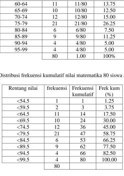 Tabel 2.6 Distribusi frekuensi kumulatif nilai matematika 80 siswa SMA XYZ  Rentang nilai  frekuensi  Frekuensi 