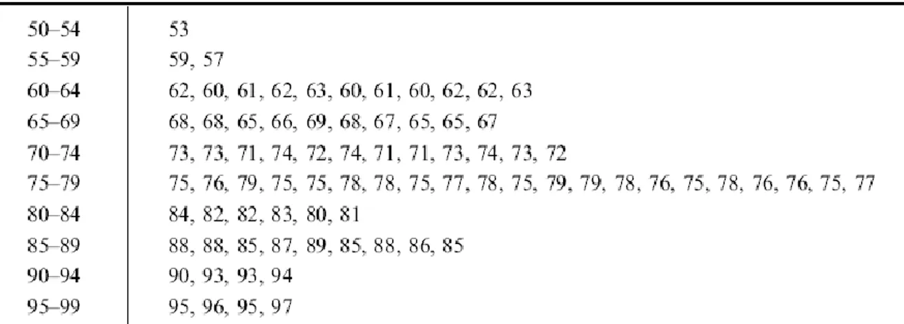 Tabel 2.4 Distribusi nilai matematika 80 siswa SMA XYZ  Rentang nilai  frekuensi 