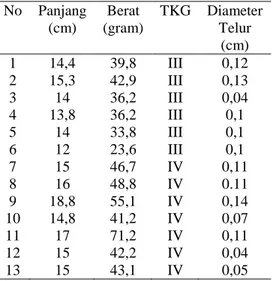 Tabel  5.Diameter  Telur  ikan  Keperas  (Cyclocheilichthys  apogon) Betina.  No  Panjang  (cm)  Berat  (gram)  TKG  Diameter Telur  (cm)  1  14,4  39,8  III  0,12  2  15,3  42,9  III  0,13  3  14  36,2  III  0,04  4  13,8  36,2  III  0,1  5  14  33,8  III