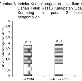 Gambar 3. Indeks  Keanekaragaman  jenis  ikan  di  Danau  Teluk  Rasau  Kabupaten  Ogan  Komering  Ilir  pada  2  bulan  pengambilan 