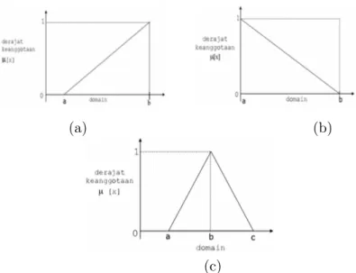 Gambar 1: (a)Kurva Linear Naik (b)Kurva Linear Turun (c)Kurva Linear Segitiga