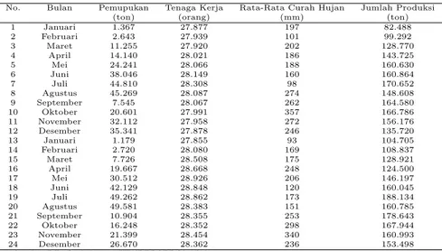 Tabel 1: Data Jumlah Produksi, Jumlah Pemupukan, Jumlah Tenaga Kerja dan Rata-Rata Curah Hujan pada PT
