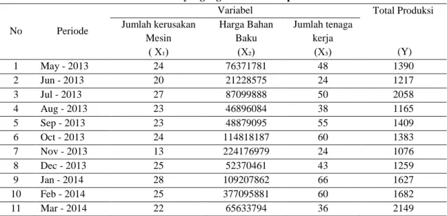 Tabel 1. Data yang digunakan dalam penelitian 