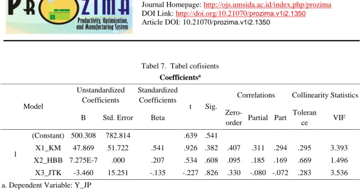 Tabel 7.  Tabel cofisients  Coefficients a Model  Unstandardized Coefficients  Standardized Coefficients  t  Sig