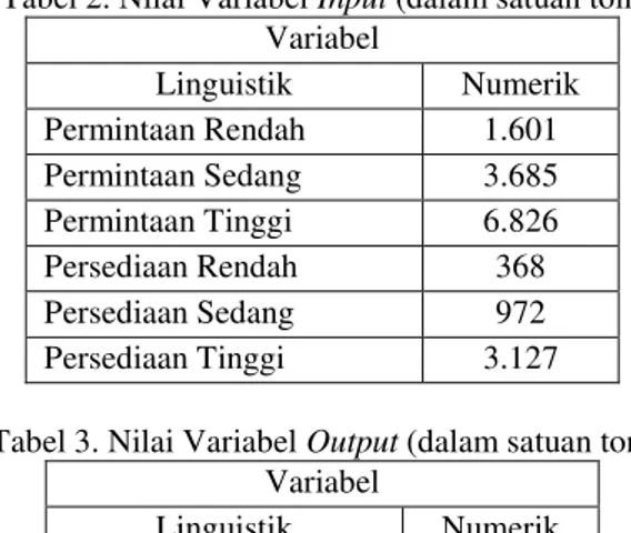 Tabel 1. Statistika Deskriptif data Permintaan,  Persediaan dan Produksi Minyak Kelapa Sawit PT