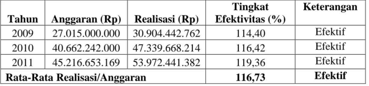 Tabel  1  Tingkat  Efektivitas  Keuangan  RSUD  Kabupaten  Buleleng  Tahun  2009-2011 