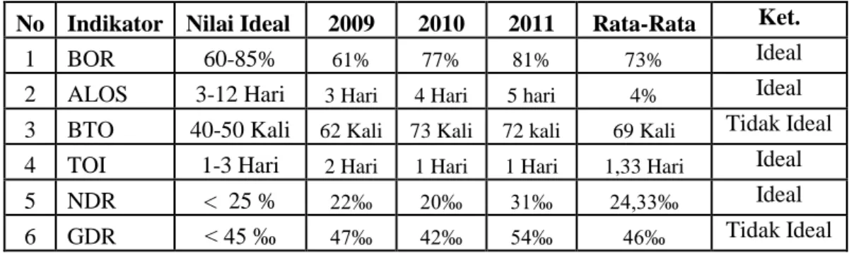 Tabel  4.  Rekapitulasi  Indikator  Kinerja  Pelayanan  Kesehatan  RSUD  Kabupaten Buleleng Tahun 2009, 2010 dan 2011 