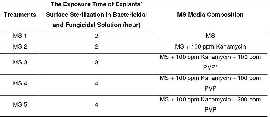 Table 1. Various compositions of MS media and surface sterilization methods 