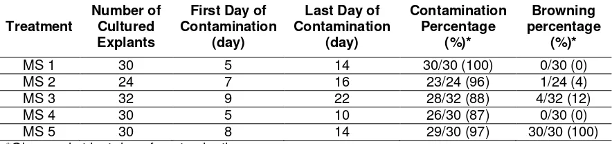 Table 2. Contamination and browning percentage of explants cultured on various MS media 