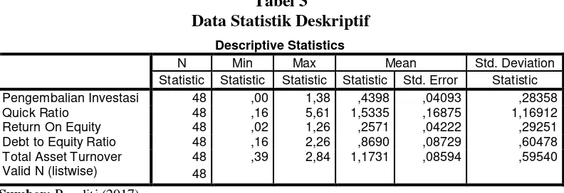 Tabel 3 Data Statistik Deskriptif 