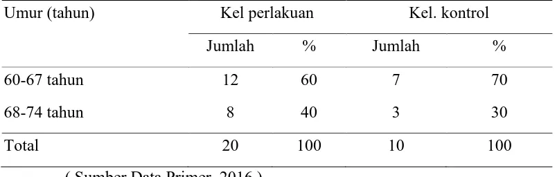 Tabel 2 Karakteristik berat badan subyek penelitian di Posyandu Lansia Tegalsari 