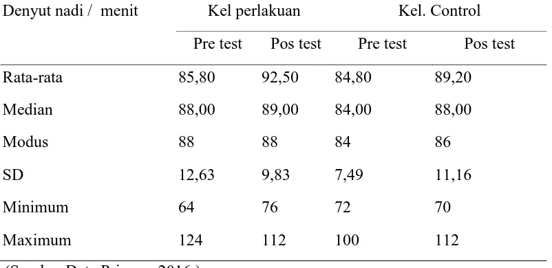 Tabel 3. Karakteristik denyut nadi subyek penelitian di Posyandu Lansia Tegalsari 