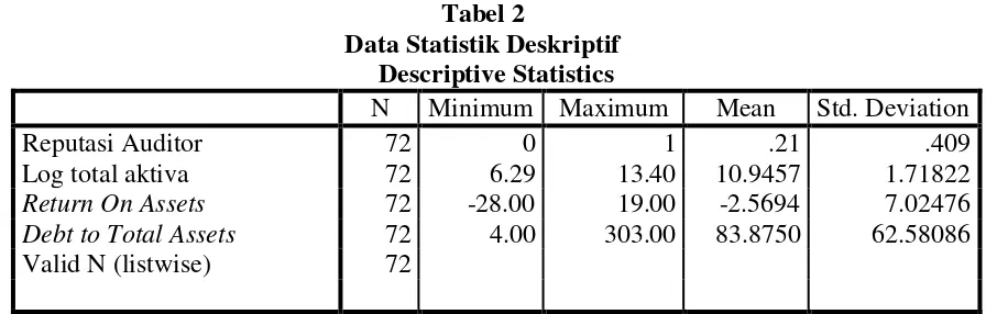 Tabel 2 Data Statistik Deskriptif 