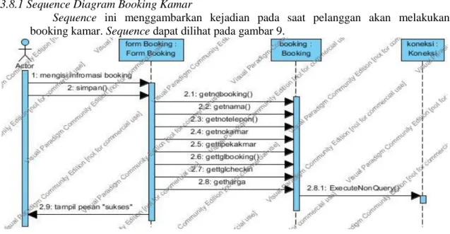 Gambar 10 Sequence Diagram Check In 