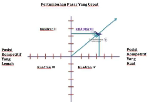 Gambar 3. Matriks Grand Strategi PT. Garuda Indonesia  Sumber: Hasil Penelitian 2015 