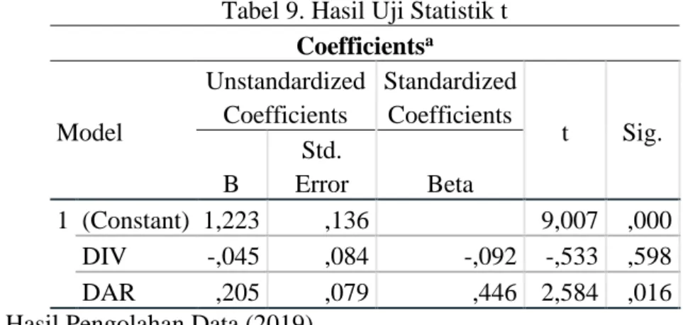 Tabel 8 menunjukkan bahwa nilai adjusted R Square yang diperoleh adalah 0,141  atau  14,1%