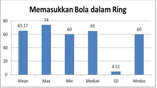 Tabel 4. Deskriptif data hasil tes keterampilan bermain bola basket pada tim atlet  putra Persatuan Bola Basket Seluruh Indonesia (PERBASI) Kabupaten Siak 