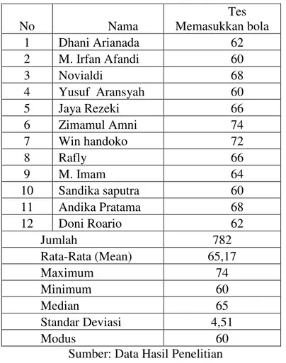 Tabel 3. Deskriptif data hasil tes keterampilan teknik dasar memasukkan bola ke  dalam  ring  pada  tim  atlet  putra  Persatuan  Bola  Basket  Seluruh  Indonesia  (PERBASI)  Kabupaten Siak