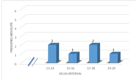 Gambar 4.1 Histogram Pree-test Expanding Dynamomete 
