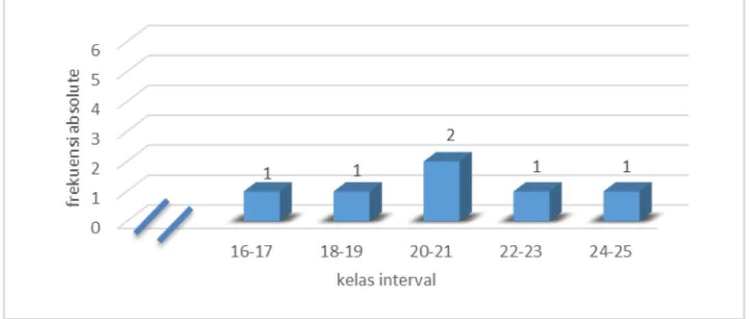 Gambar 4.2 Histogram Post-test Expanding Dynamometer 