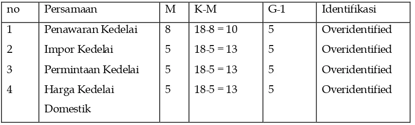 Table 1. hasil identifikasi model berdasarkan order condition  