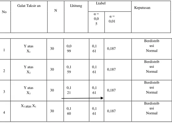 Gambar 1.3 Model Struktur Pengaruh Variabel Eksogen terhadap Variabel Endogen  Keterangan;      Seluruh      Koefisien 