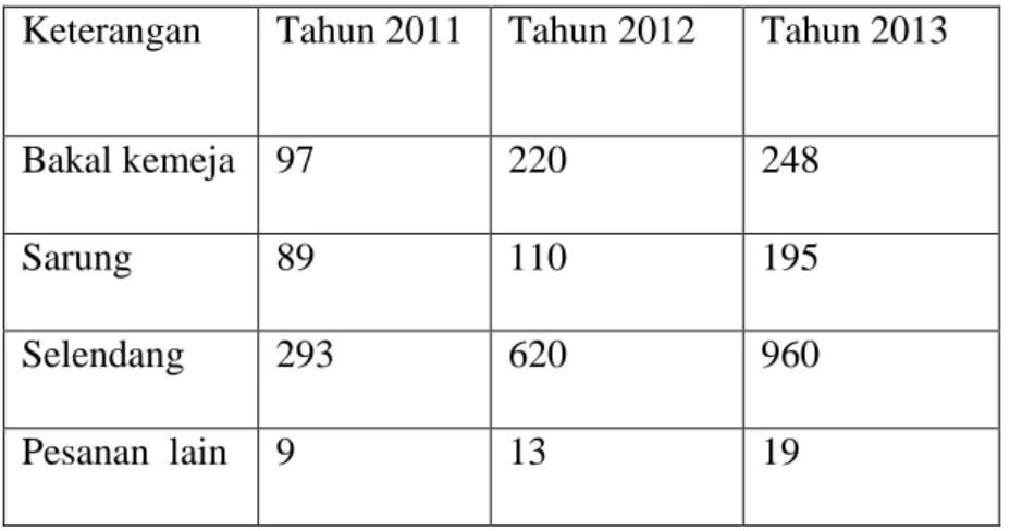 Tabel 4.2 Jumlah Produksi Pesanan di Sentra Tenun IKM Bintang Maratur  Periode tahun 2011-2013 