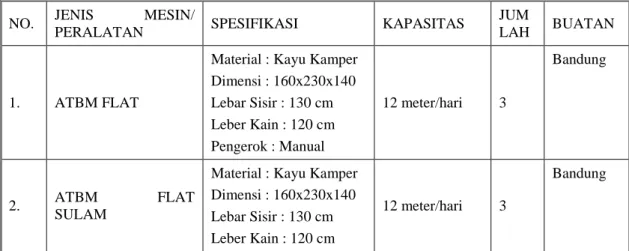 Tabel 4.3 Jenis Mesin/Peralatan Sentra Tenun IKM Bintang Maratur 