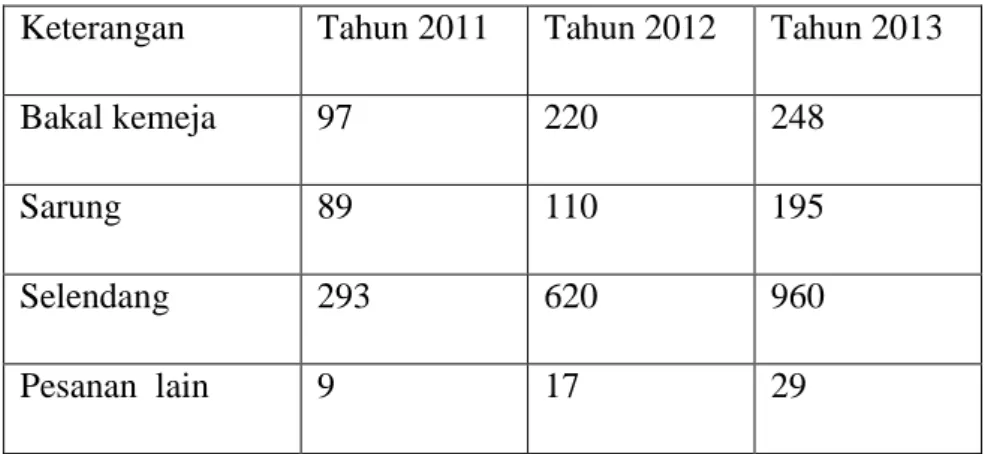 Tabel 4.2.2.1 Kisaran Jumlah Pesanan di Sentra Tenun IKM Bintang Maratur  Periode tahun 2011-2013 