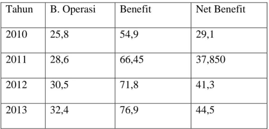 Tabel 4.6 Kisaran Keuntungan Bersih sebelum pajak pada Sentra Tenun IKM Bintang  Maratur periode Tahun 2010 sampai dengan2014 