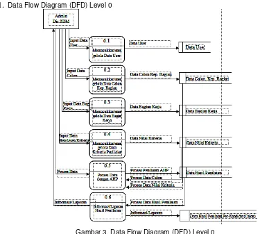 Gambar 3. Data Flow Diagram (DFD) Level 0 