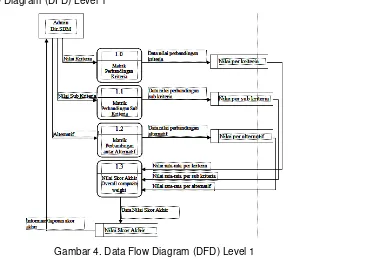 Gambar 4. Data Flow Diagram (DFD) Level 1 