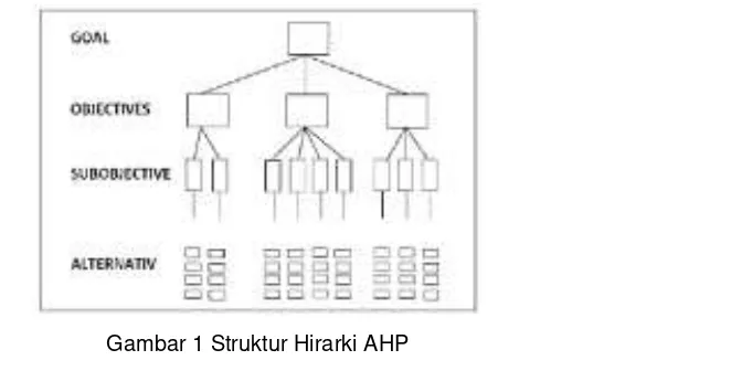 Gambar 1 Struktur Hirarki AHP 
