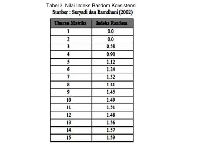 Tabel 2. Nilai Indeks Random Konsistensi 